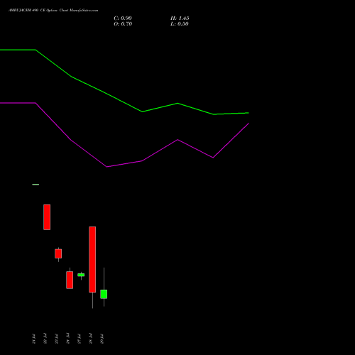 AMBUJACEM 490 CE (CALL) 25 August 2026 options price chart analysis Ambuja Cements Limited 