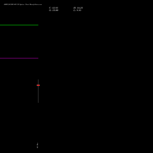 AMBUJACEM 495 CE (CALL) 30 March 2026 options price chart analysis Ambuja Cements Limited 