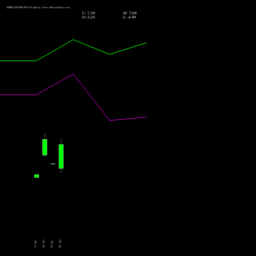 AMBUJACEM 495 CE (CALL) 26 May 2026 options price chart analysis Ambuja Cements Limited 