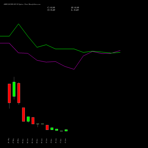 AMBUJACEM 495 CE (CALL) 30 June 2026 options price chart analysis Ambuja Cements Limited 
