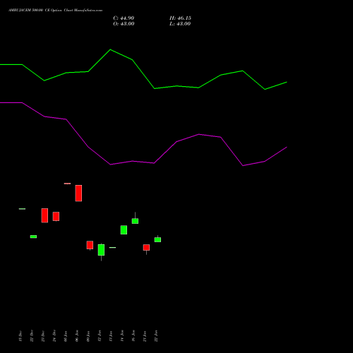 AMBUJACEM 500.00 CE (CALL) 27 January 2026 options price chart analysis Ambuja Cements Limited 