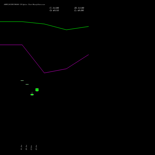 AMBUJACEM 500.00 CE (CALL) 24 February 2026 options price chart analysis Ambuja Cements Limited 