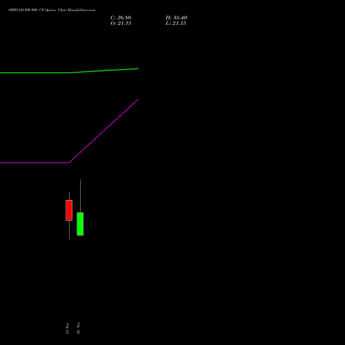 AMBUJACEM 500 CE CALL indicators chart analysis Ambuja Cements Limited options price chart strike 500 CALL