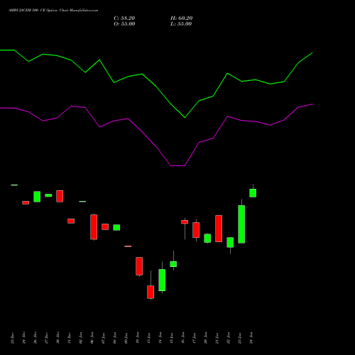 AMBUJACEM 500 CE CALL indicators chart analysis Ambuja Cements Limited options price chart strike 500 CALL