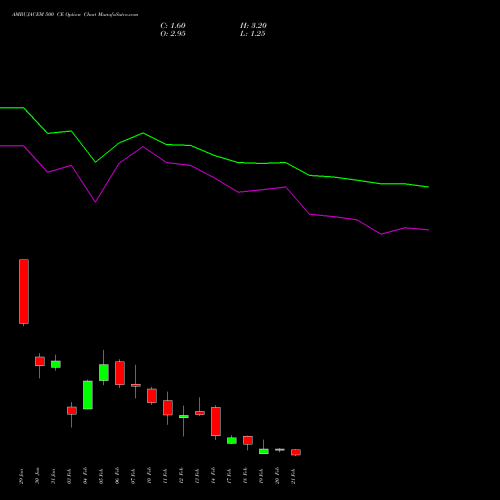 AMBUJACEM 500 CE CALL indicators chart analysis Ambuja Cements Limited options price chart strike 500 CALL