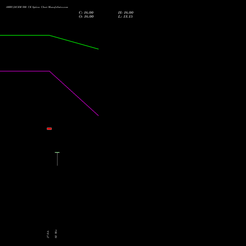 AMBUJACEM 500 CE (CALL) 28 April 2026 options price chart analysis Ambuja Cements Limited 
