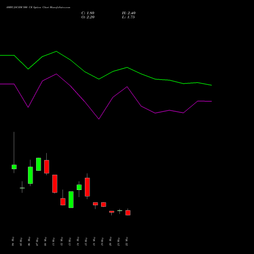AMBUJACEM 500 CE (CALL) 30 June 2026 options price chart analysis Ambuja Cements Limited 