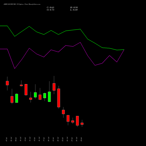 AMBUJACEM 500 CE (CALL) 25 August 2026 options price chart analysis Ambuja Cements Limited 