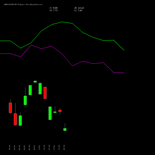 AMBUJACEM 505 CE (CALL) 24 February 2026 options price chart analysis Ambuja Cements Limited 
