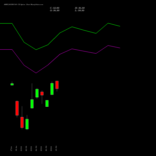 AMBUJACEM 510 CE (CALL) 24 February 2026 options price chart analysis Ambuja Cements Limited 