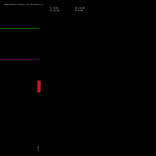 AMBUJACEM 510 CE (CALL) 28 April 2026 options price chart analysis Ambuja Cements Limited 