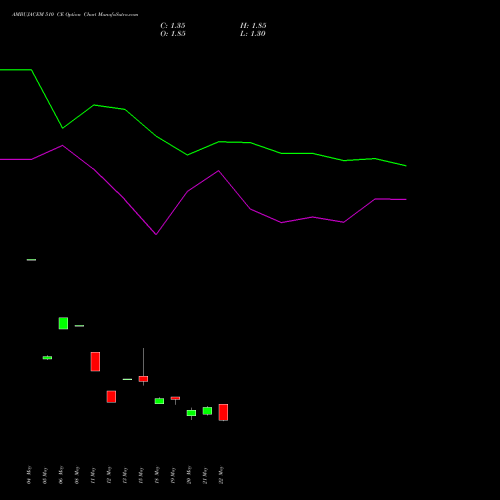 AMBUJACEM 510 CE (CALL) 30 June 2026 options price chart analysis Ambuja Cements Limited 