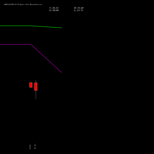 Live AMBUJACEM 515 CE (CALL) 30 December 2025 options price chart analysis Ambuja Cements Limited 