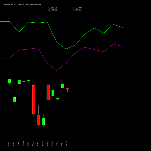 AMBUJACEM 515 CE (CALL) 24 February 2026 options price chart analysis Ambuja Cements Limited 