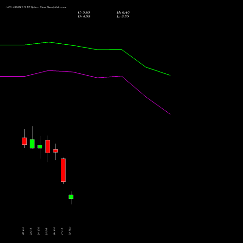 AMBUJACEM 515 CE (CALL) 30 March 2026 options price chart analysis Ambuja Cements Limited 