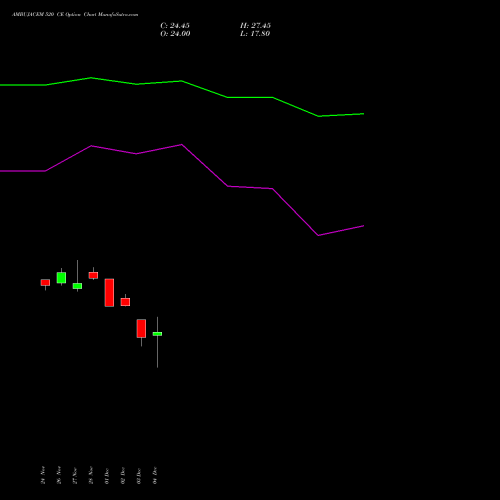 Live AMBUJACEM 520 CE (CALL) 30 December 2025 options price chart analysis Ambuja Cements Limited 