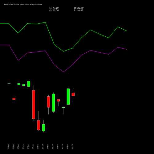 AMBUJACEM 525 CE (CALL) 24 February 2026 options price chart analysis Ambuja Cements Limited 