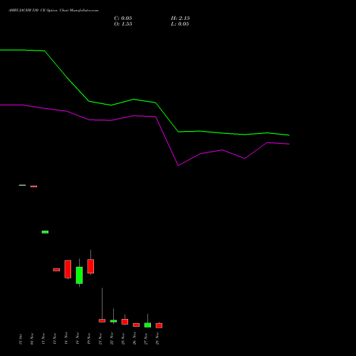 AMBUJACEM 530 CE CALL indicators chart analysis Ambuja Cements Limited options price chart strike 530 CALL