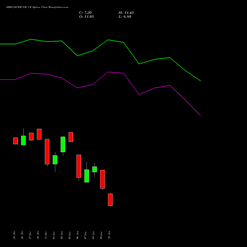 AMBUJACEM 530 CE CALL indicators chart analysis Ambuja Cements Limited options price chart strike 530 CALL