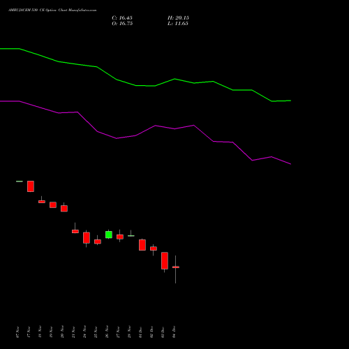 Live AMBUJACEM 530 CE (CALL) 30 December 2025 options price chart analysis Ambuja Cements Limited 