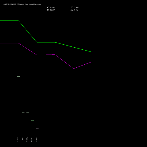AMBUJACEM 530 CE (CALL) 28 April 2026 options price chart analysis Ambuja Cements Limited 