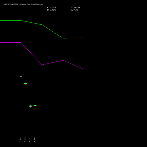 Live AMBUJACEM 535.00 CE (CALL) 30 December 2025 options price chart analysis Ambuja Cements Limited 