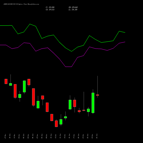 AMBUJACEM 535 CE CALL indicators chart analysis Ambuja Cements Limited options price chart strike 535 CALL