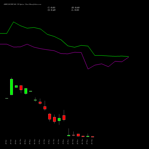 AMBUJACEM 540 CE CALL indicators chart analysis Ambuja Cements Limited options price chart strike 540 CALL