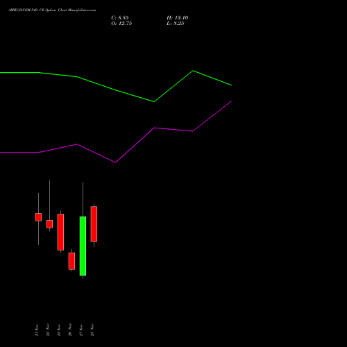 AMBUJACEM 540 CE CALL indicators chart analysis Ambuja Cements Limited options price chart strike 540 CALL