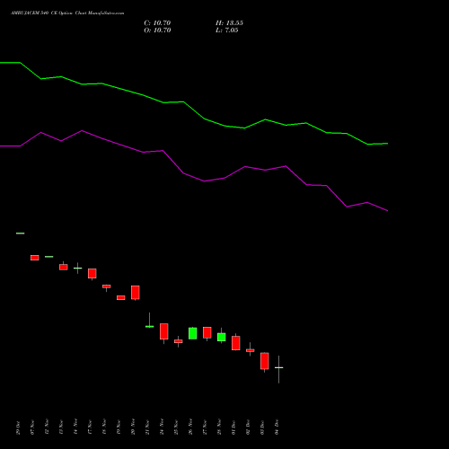Live AMBUJACEM 540 CE (CALL) 30 December 2025 options price chart analysis Ambuja Cements Limited 