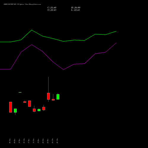 AMBUJACEM 540 CE (CALL) 27 January 2026 options price chart analysis Ambuja Cements Limited 