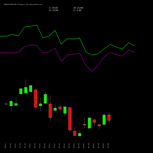 AMBUJACEM 540 CE (CALL) 24 February 2026 options price chart analysis Ambuja Cements Limited 