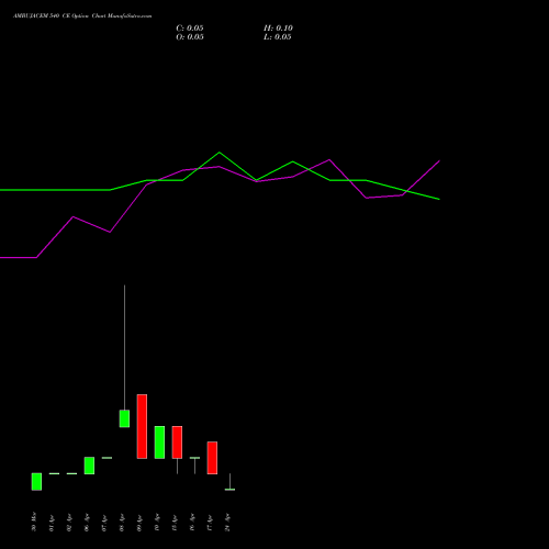 AMBUJACEM 540 CE (CALL) 28 April 2026 options price chart analysis Ambuja Cements Limited 