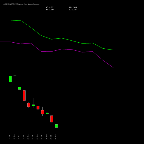 AMBUJACEM 545 CE (CALL) 30 March 2026 options price chart analysis Ambuja Cements Limited 