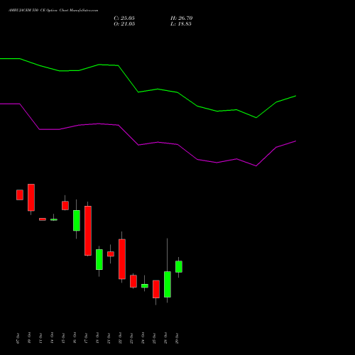 AMBUJACEM 550 CE CALL indicators chart analysis Ambuja Cements Limited options price chart strike 550 CALL