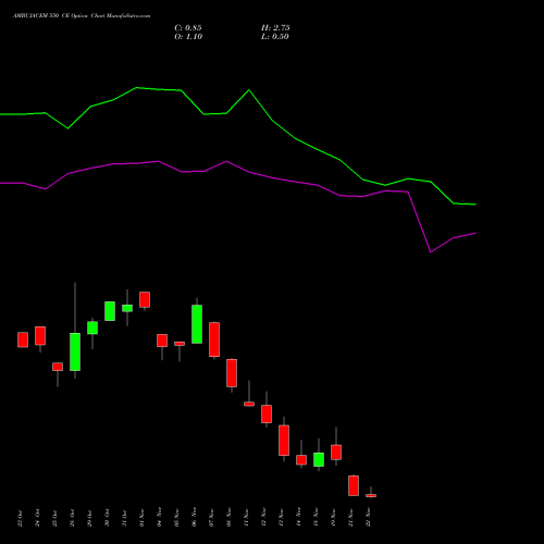 AMBUJACEM 550 CE CALL indicators chart analysis Ambuja Cements Limited options price chart strike 550 CALL