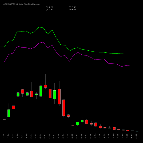 AMBUJACEM 550 CE CALL indicators chart analysis Ambuja Cements Limited options price chart strike 550 CALL