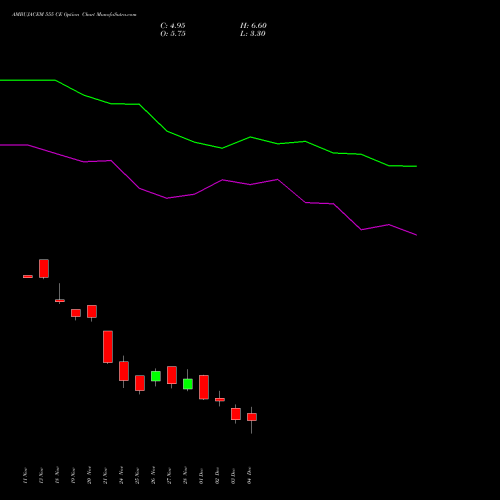 Live AMBUJACEM 555 CE (CALL) 30 December 2025 options price chart analysis Ambuja Cements Limited 