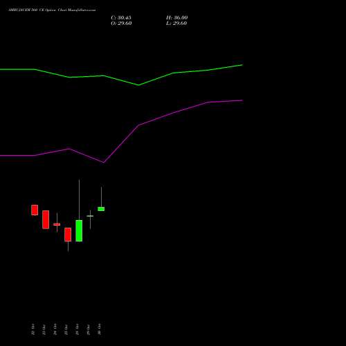 AMBUJACEM 560 CE CALL indicators chart analysis Ambuja Cements Limited options price chart strike 560 CALL