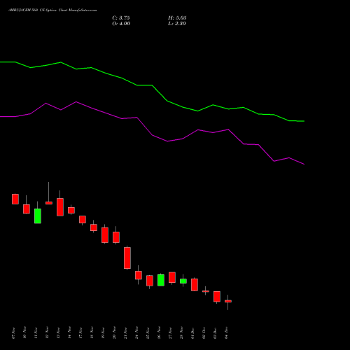 Live AMBUJACEM 560 CE (CALL) 30 December 2025 options price chart analysis Ambuja Cements Limited 