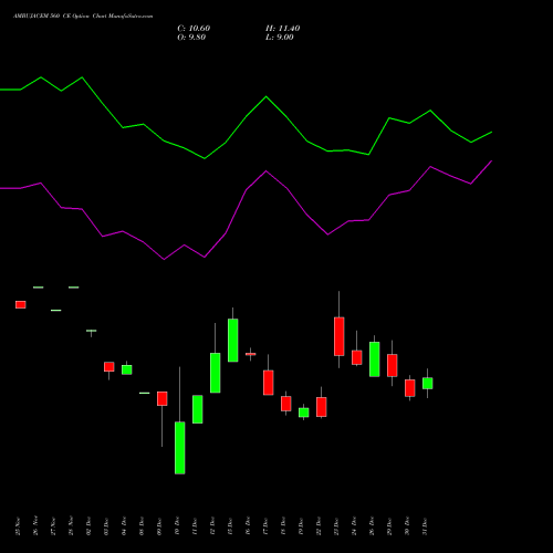 AMBUJACEM 560 CE (CALL) 27 January 2026 options price chart analysis Ambuja Cements Limited 