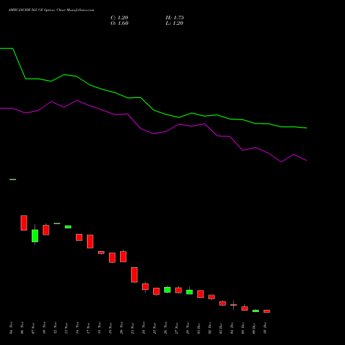 Live AMBUJACEM 565 CE (CALL) 30 December 2025 options price chart analysis Ambuja Cements Limited 