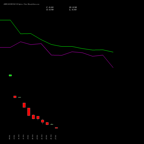 AMBUJACEM 565 CE (CALL) 30 March 2026 options price chart analysis Ambuja Cements Limited 