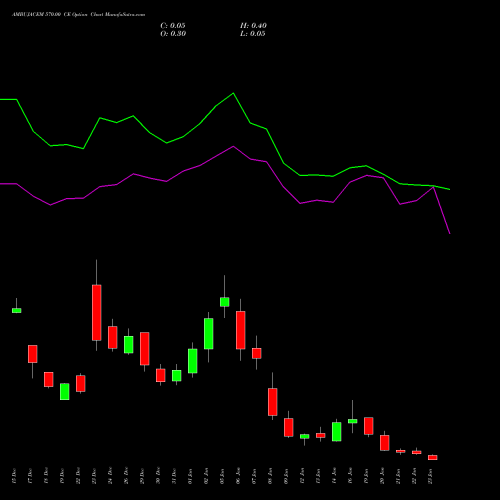 AMBUJACEM 570.00 CE (CALL) 27 January 2026 options price chart analysis Ambuja Cements Limited 
