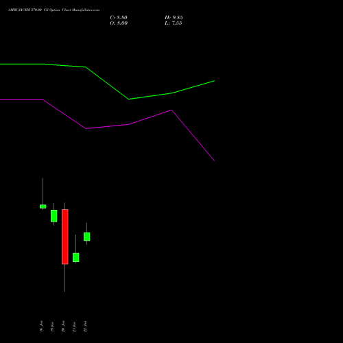 AMBUJACEM 570.00 CE (CALL) 24 February 2026 options price chart analysis Ambuja Cements Limited 