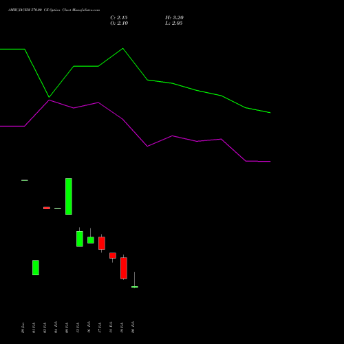AMBUJACEM 570.00 CE (CALL) 30 March 2026 options price chart analysis Ambuja Cements Limited 