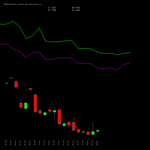 AMBUJACEM 570 CE CALL indicators chart analysis Ambuja Cements Limited options price chart strike 570 CALL