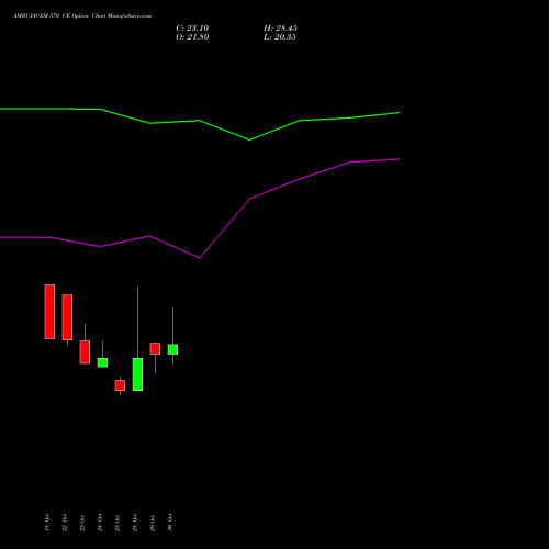 AMBUJACEM 570 CE CALL indicators chart analysis Ambuja Cements Limited options price chart strike 570 CALL