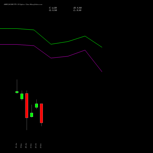 AMBUJACEM 570 CE (CALL) 24 February 2026 options price chart analysis Ambuja Cements Limited 