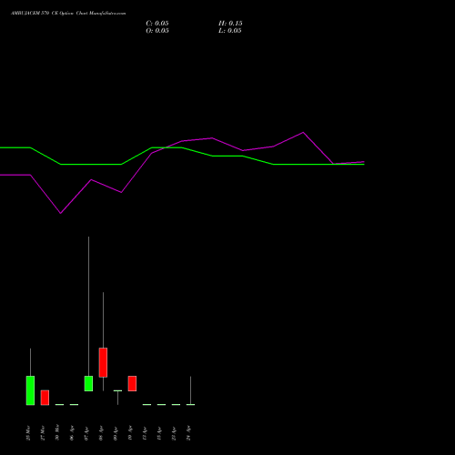 AMBUJACEM 570 CE (CALL) 28 April 2026 options price chart analysis Ambuja Cements Limited 